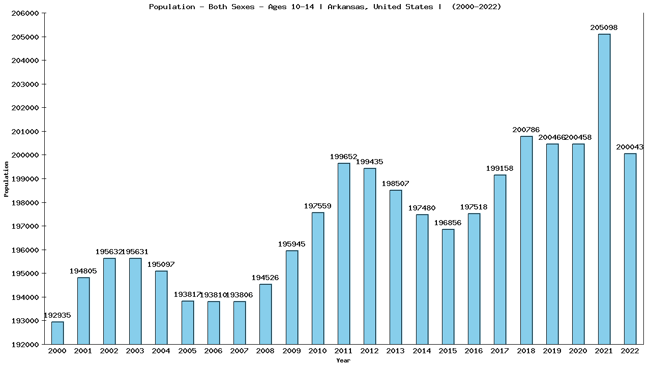 Graph showing Populalation - Girls And Boys - Aged 10-14 - [2000-2022] | Arkansas, United-states